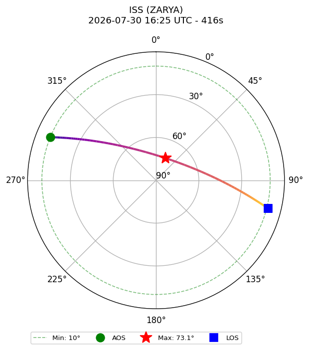 skyplot ISS_ZARYA_2026-07-30_18-25-48