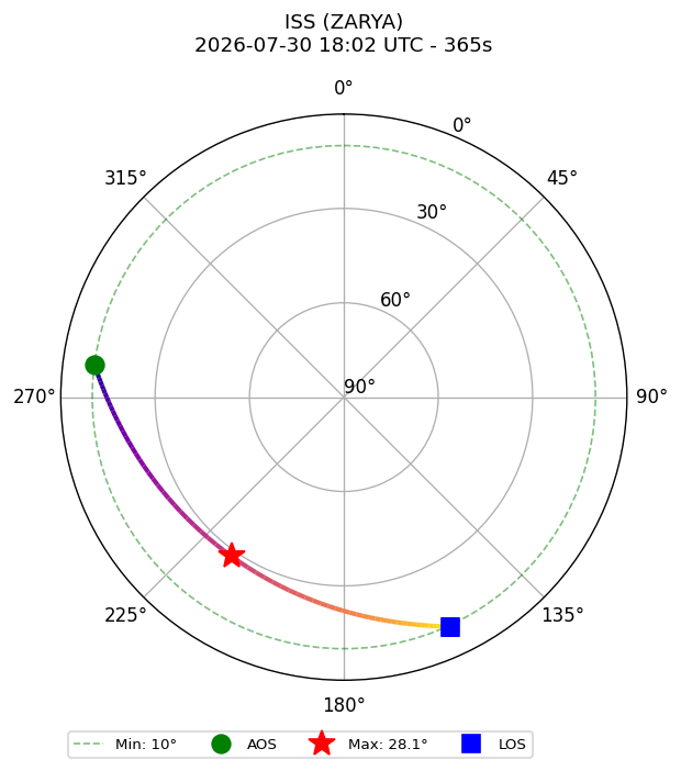 skyplot ISS_ZARYA_2026-07-30_20-02-49