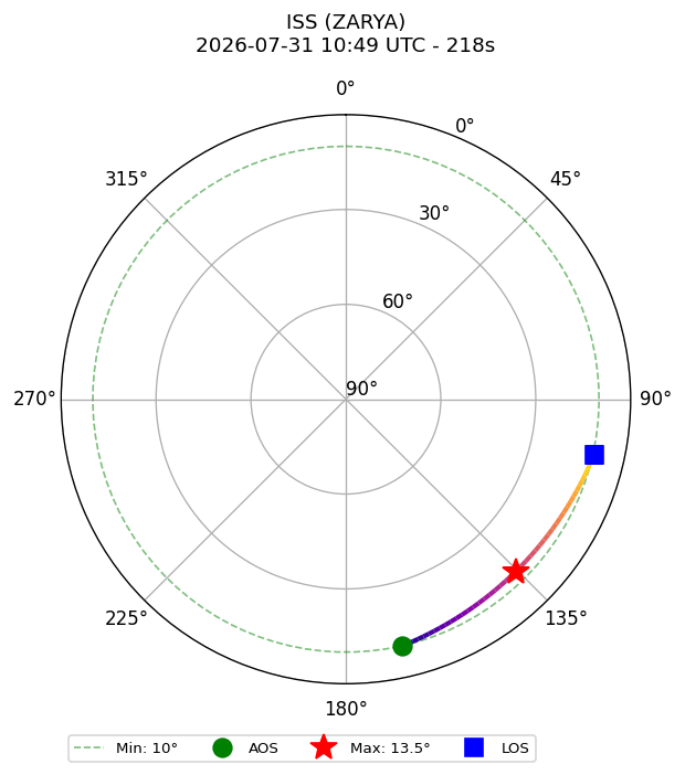 skyplot ISS_ZARYA_2026-07-31_12-49-25