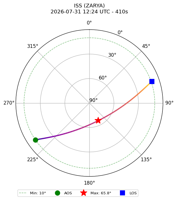 skyplot ISS_ZARYA_2026-07-31_14-24-05