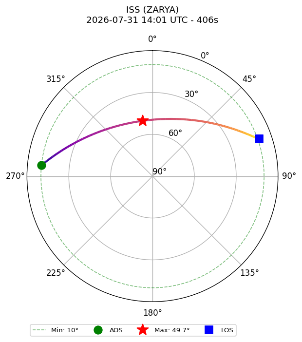 skyplot ISS_ZARYA_2026-07-31_16-01-02