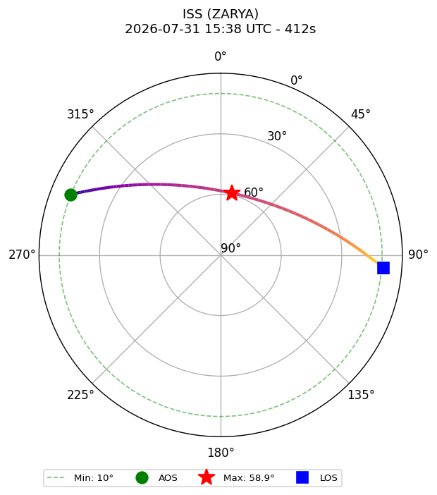 skyplot ISS_ZARYA_2026-07-31_17-38-05