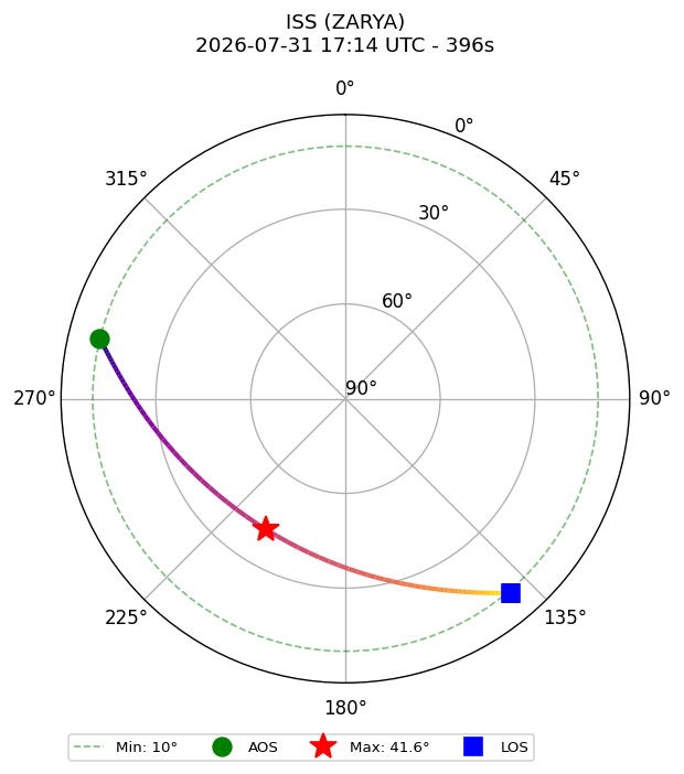 skyplot ISS_ZARYA_2026-07-31_19-14-58