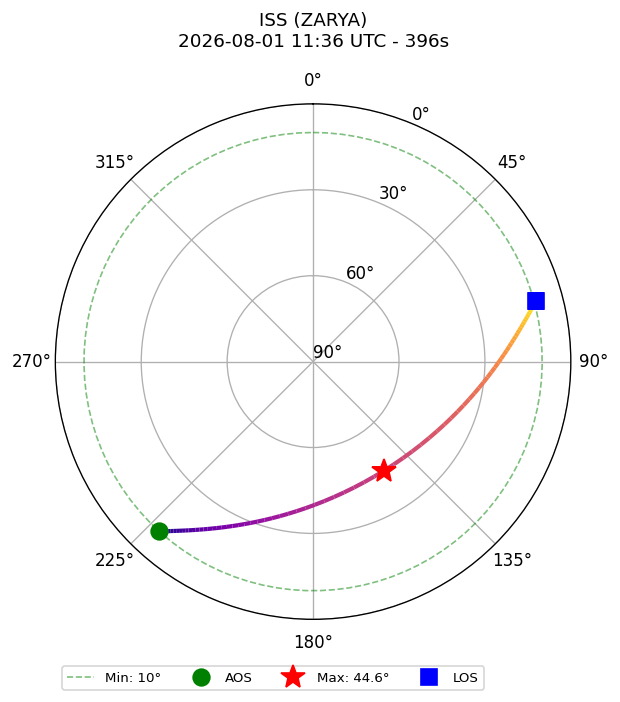 skyplot ISS_ZARYA_2026-08-01_13-36-33