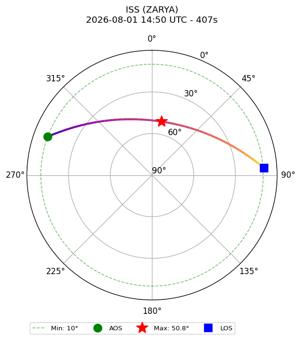 skyplot ISS_ZARYA_2026-08-01_16-50-20