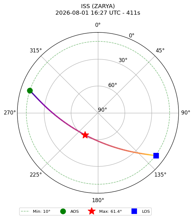 skyplot ISS_ZARYA_2026-08-01_18-27-10