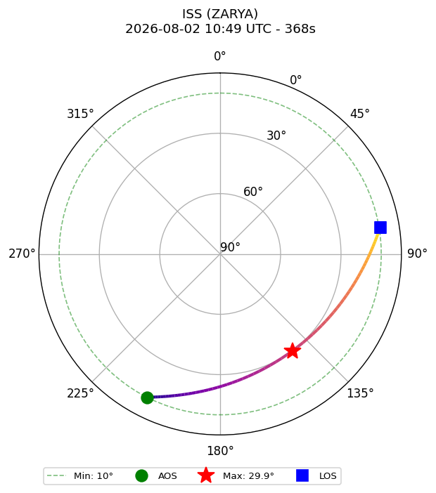 skyplot ISS_ZARYA_2026-08-02_12-49-10