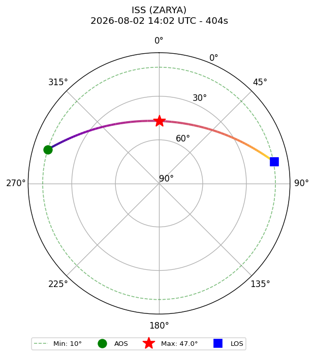 skyplot ISS_ZARYA_2026-08-02_16-02-33
