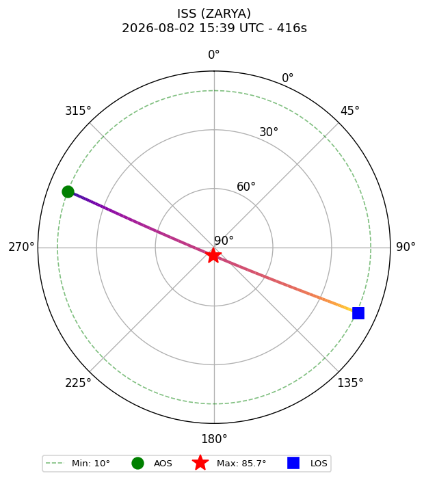 skyplot ISS_ZARYA_2026-08-02_17-39-26