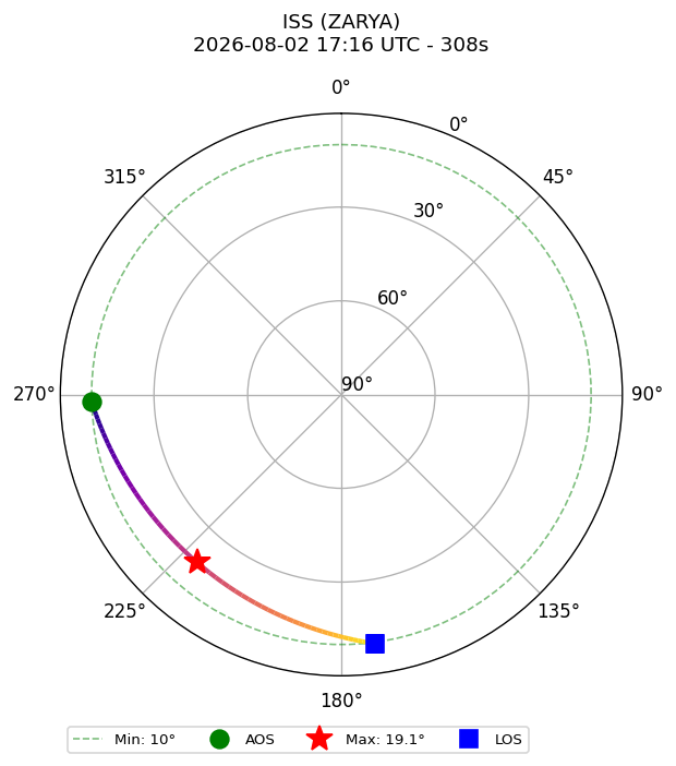skyplot ISS_ZARYA_2026-08-02_19-16-46
