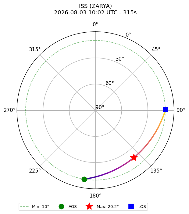 skyplot ISS_ZARYA_2026-08-03_12-02-01