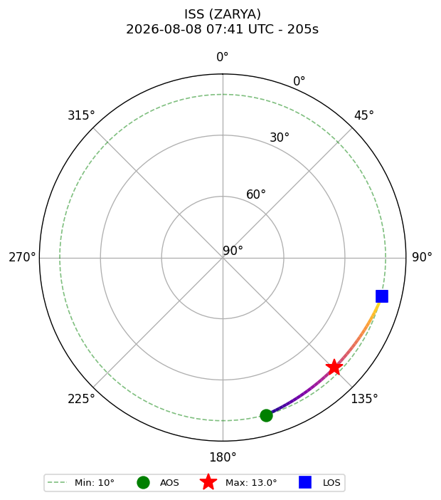 skyplot ISS_ZARYA_2026-08-08_09-41-02