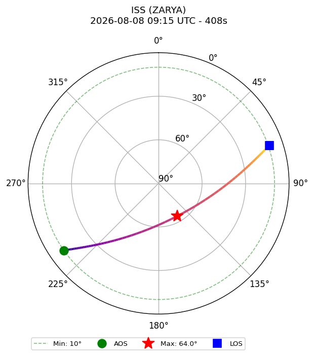 skyplot ISS_ZARYA_2026-08-08_11-15-35