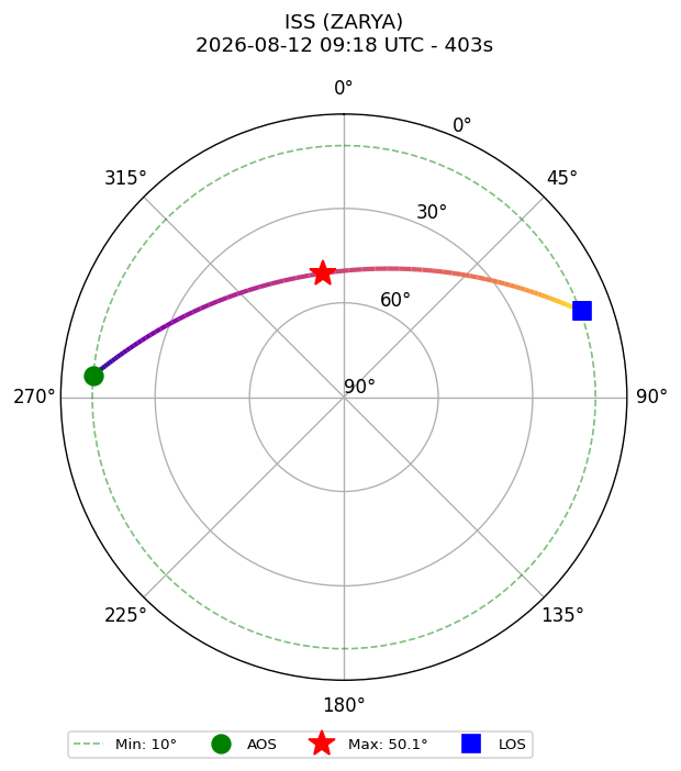 skyplot ISS_ZARYA_airspy_uhf_2026-08-12_11-18-00