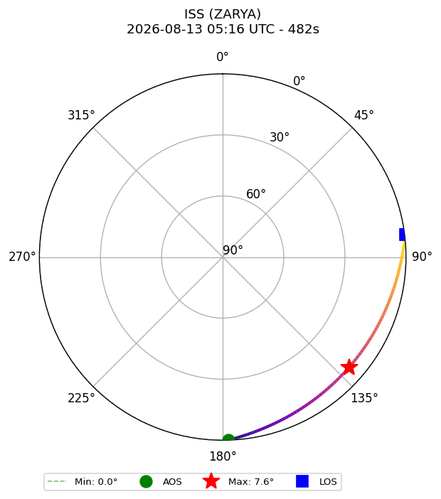 skyplot ISS_ZARYA_airspy_uhf_2026-08-13_07-16-39