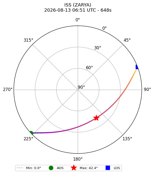 skyplot ISS_ZARYA_airspy_uhf_2026-08-13_08-51-19