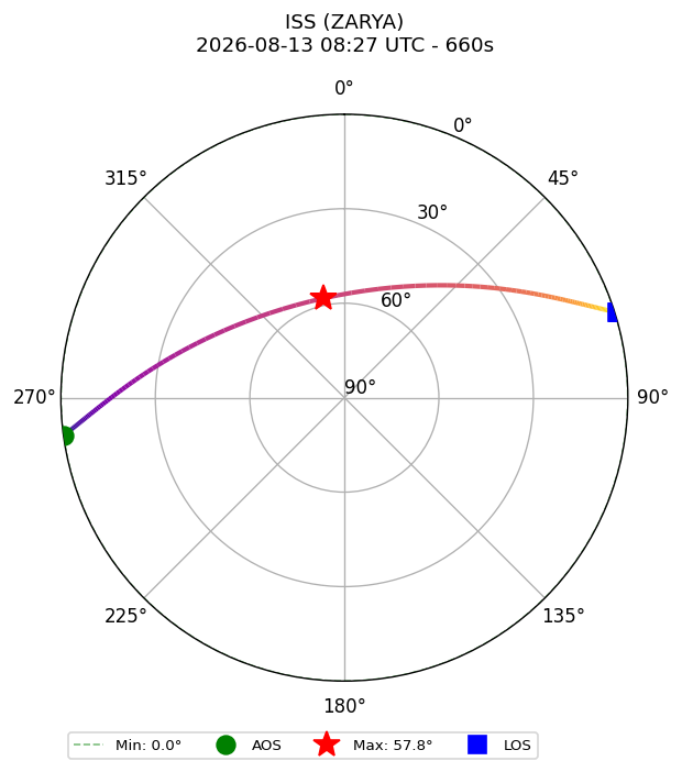 skyplot ISS_ZARYA_airspy_uhf_2026-08-13_10-27-58