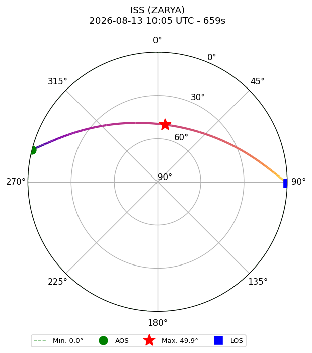 skyplot ISS_ZARYA_airspy_uhf_2026-08-13_12-05-03