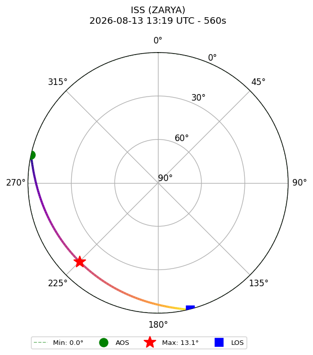 skyplot ISS_ZARYA_airspy_uhf_2026-08-13_15-19-01