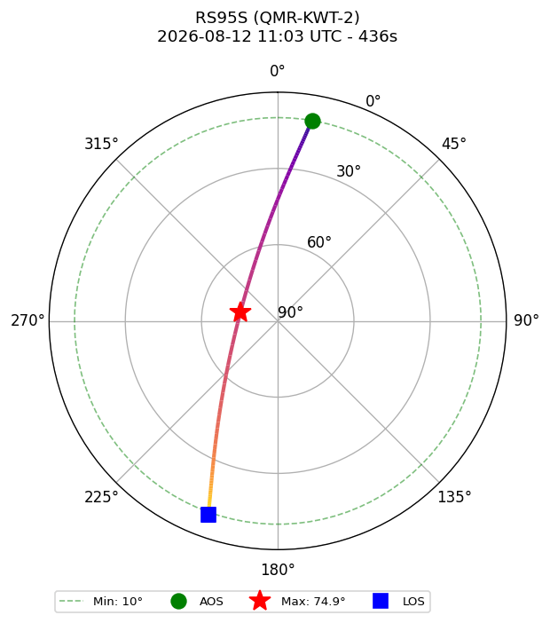skyplot RS95S_QMR-KWT-2_airspy_uhf_2026-08-12_13-03-42